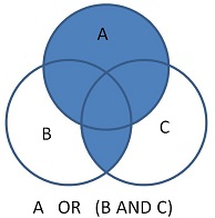 Image of venn diagram depicting the result of using the Boolean command of A OR B AND C with brackets around B and C.